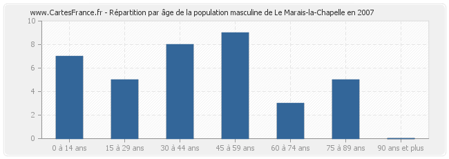 Répartition par âge de la population masculine de Le Marais-la-Chapelle en 2007